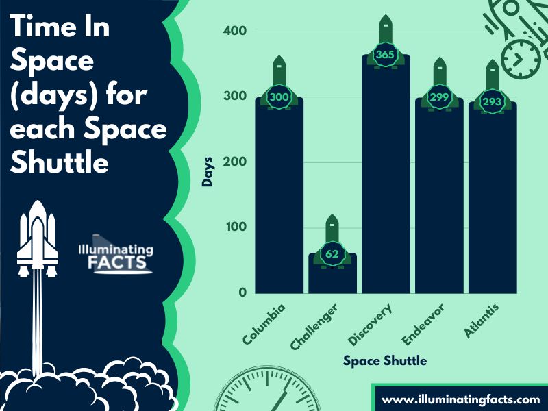 Time In Space (days) for each Space Shuttle